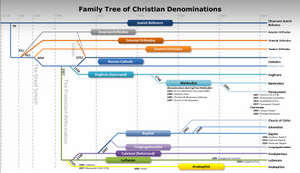 FAMILY TREE OF CHRISTIAN DENOMINATIONS - © 2012 The Psalm 119 Foundation