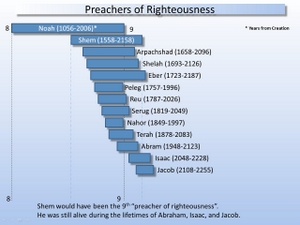 Preachers of Righteousness- ©2010 Psalm11918.org