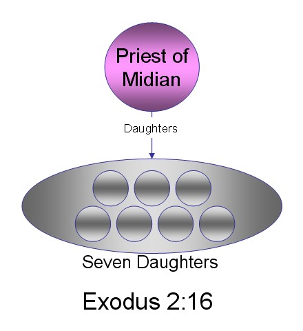 Priest of Midian- © Psalm11918.org