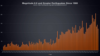 MAGNITUDE 6.0 AND GREATER EARTHQUAKES SINCE 1900 © 2014 The Psalm 119 Foundation