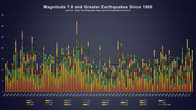 MAGNITUDE 6.0 AND GREATER EARTHQUAKES SINCE 1900- BY MAGNITUDE WITH 10 YR AVG © 2014 The Psalm 119 Foundation