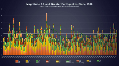 MAGNITUDE 6.0 AND GREATER EARTHQUAKES SINCE 1900- BY MAGNITUDE WITH 10 YR AVG AND 2013 MONTHLY AVG © 2014 The Psalm 119 Foundation