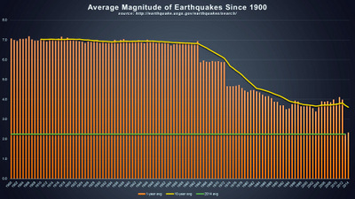 AVERAGE MAGNITUDE OF EARTHQUAKES SINCE 1900
